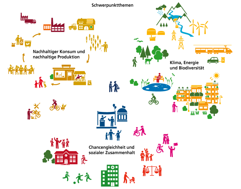 Schwerpunktthemen Agenda 2030
