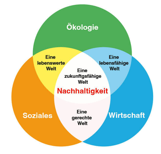 Drei Säulen-Modell der Nachhaltigkeit